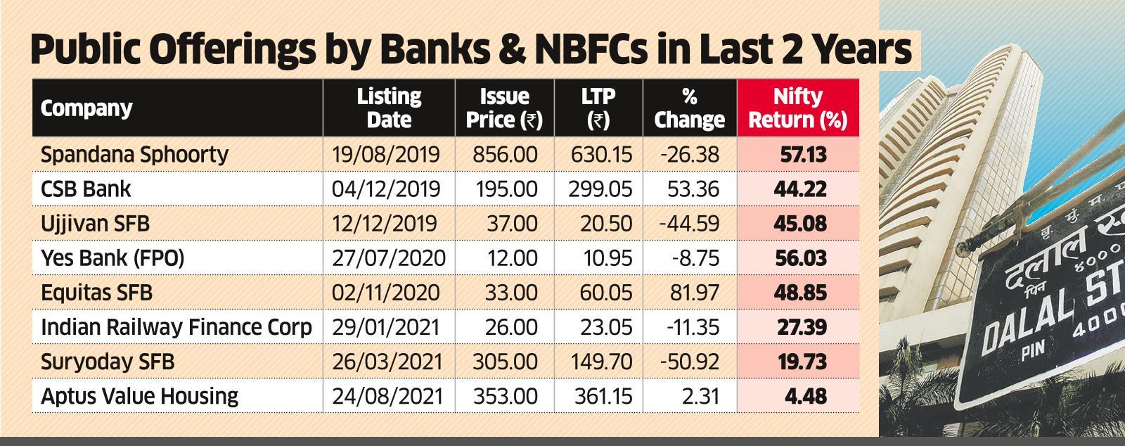 Lender IPOs may be Hit by Peers’ Slip