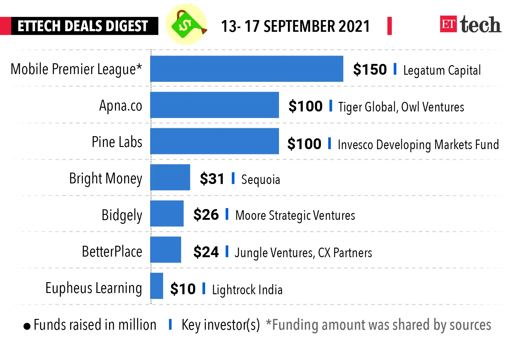 deals digest_Graphic_13- 17 September 2021_ETTECH deals digest_Graphic_13- 17 September 2021_ETTECH