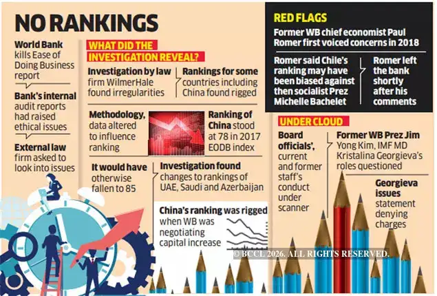 ease of doing business: No irregularities found in World Bank's 'Doing ...