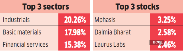 Best Mid- And Small-cap Mutual Fund Managers 2021 - The Economic Times