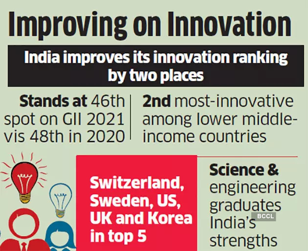 India jumps 2 places to rank 46 on Global Innovation Index The