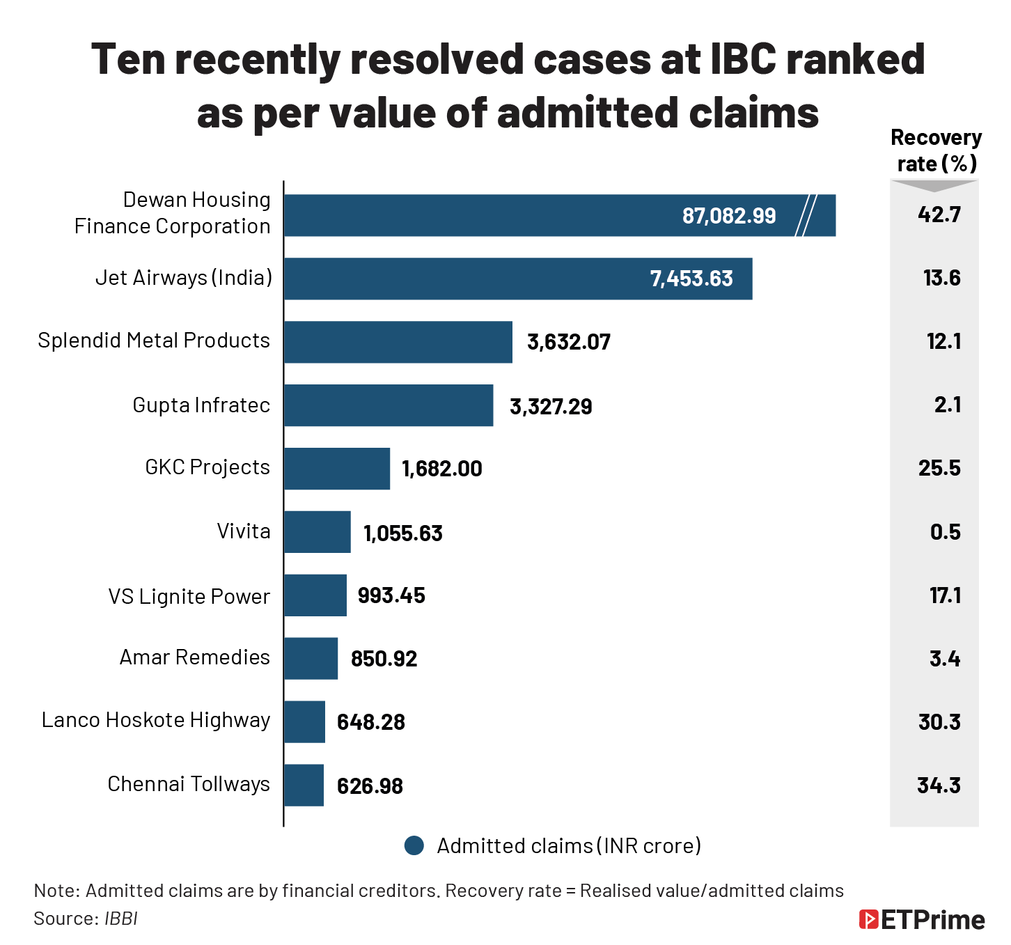 Ten recently resolved cases at IBC ranked as per value of admitted claims@2x