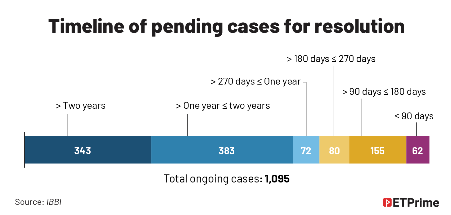 Timelines of pending cases@2x
