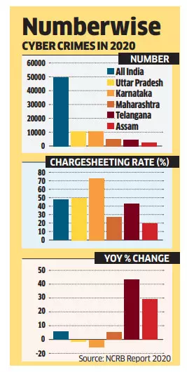 Cyber crimes: Crimes too went digital in the pandemic, up 12% - The ...