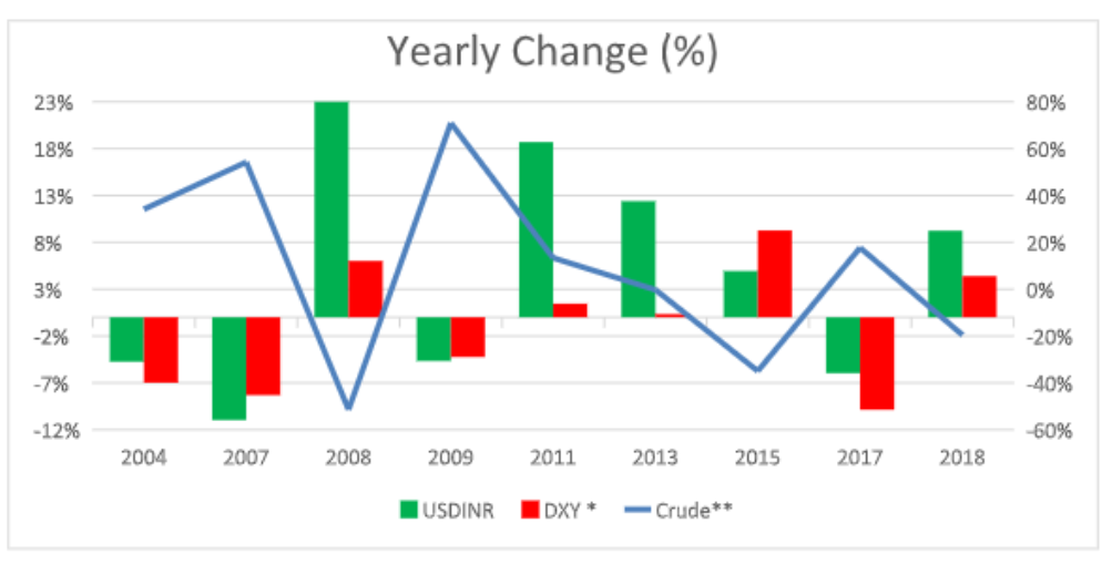 Cross Currency Oil prices impact USDINR movement Myth or reality