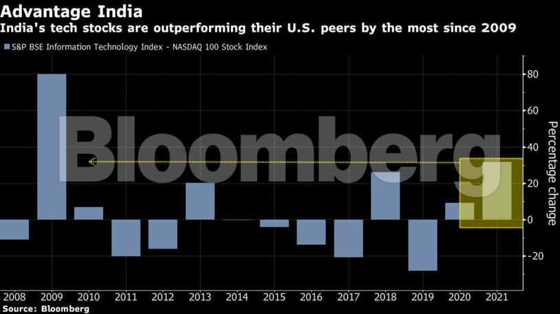 nasdaq tech index