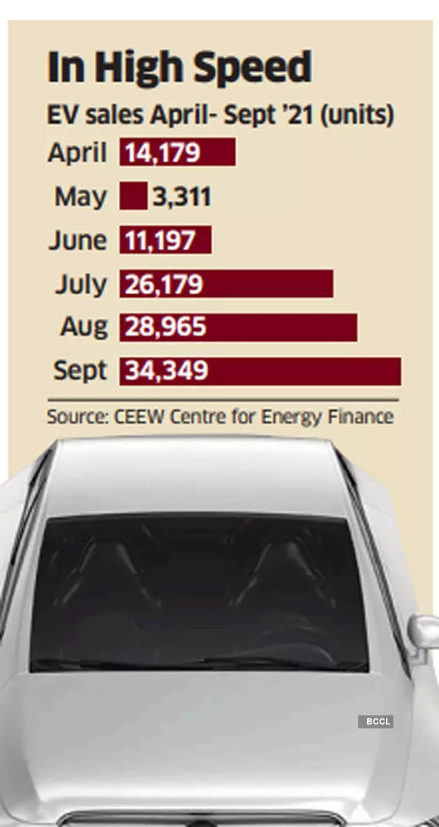 Electric Vehicle Sales Electric Vehicle Sales More Than Triple In H1 Of Fy22 The Economic Times