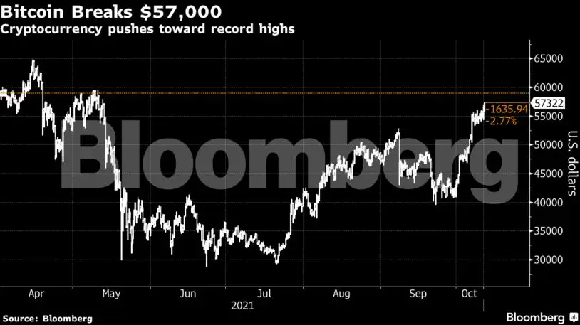 bitcoin price: Bitcoin pierces $57,000 as traders resume push for ...