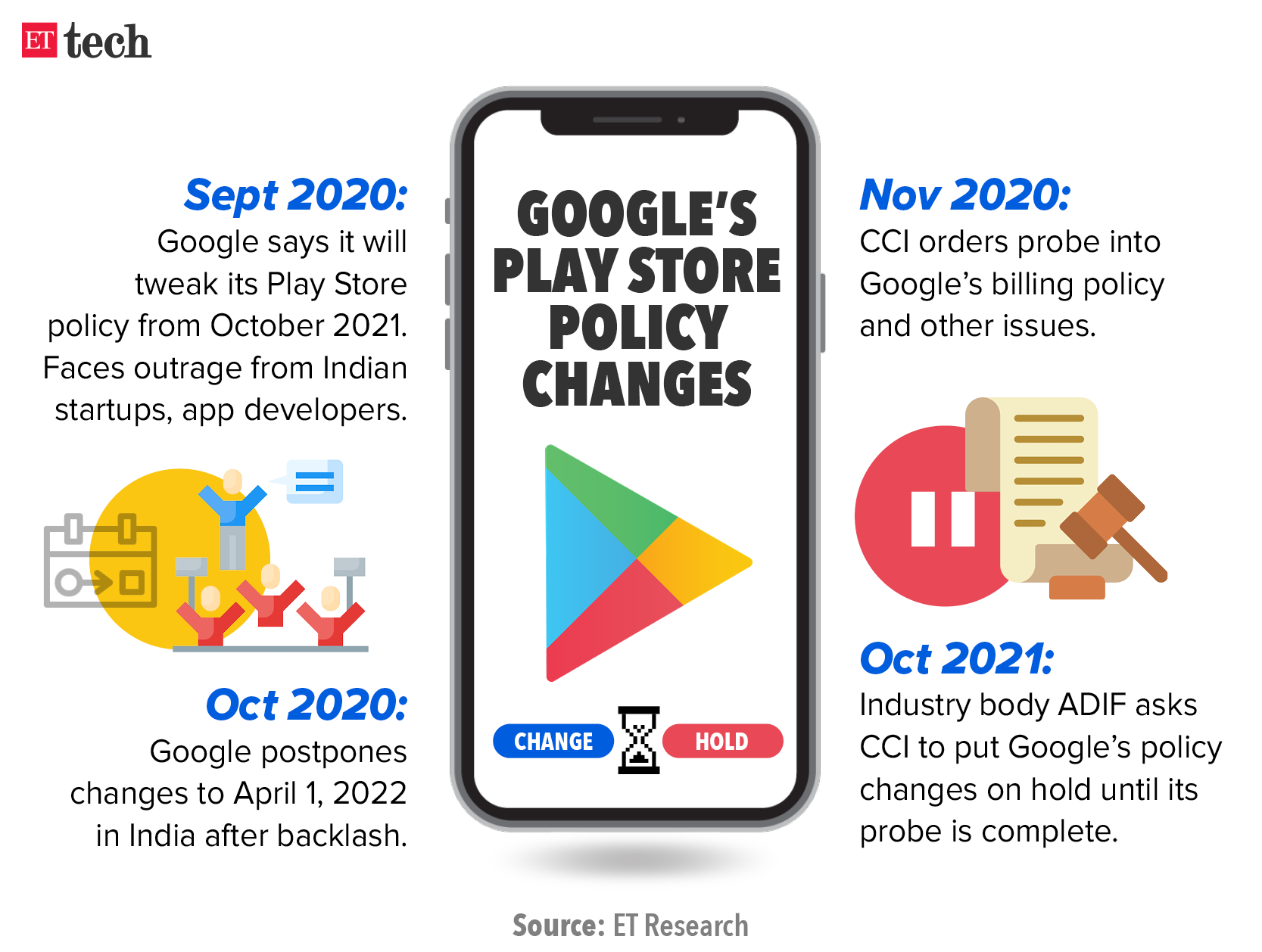 Google New Play Store Policy: Tech grouping ADIF seeks interim relief ...