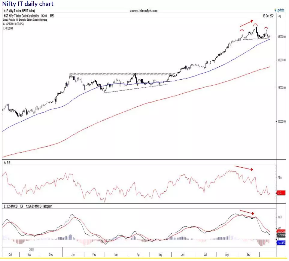 It Stocks Head Shoulder Pattern On Nifty It Index Chart Worries Clsa India The Economic Times