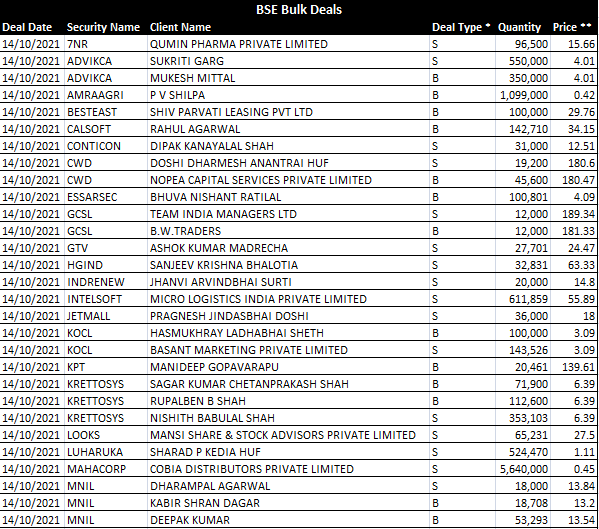 United Drilling share price: NSE-BSE bulk deals: Ashish Kacholia buys ...