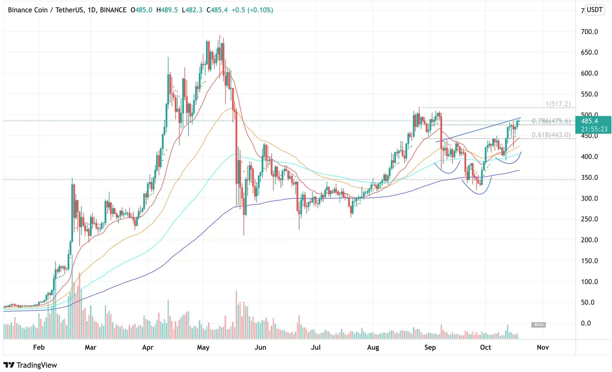 Top Cryptocurrency Prices Today: Dogecoin, Binance Coin, Bitcoin Zoom ...