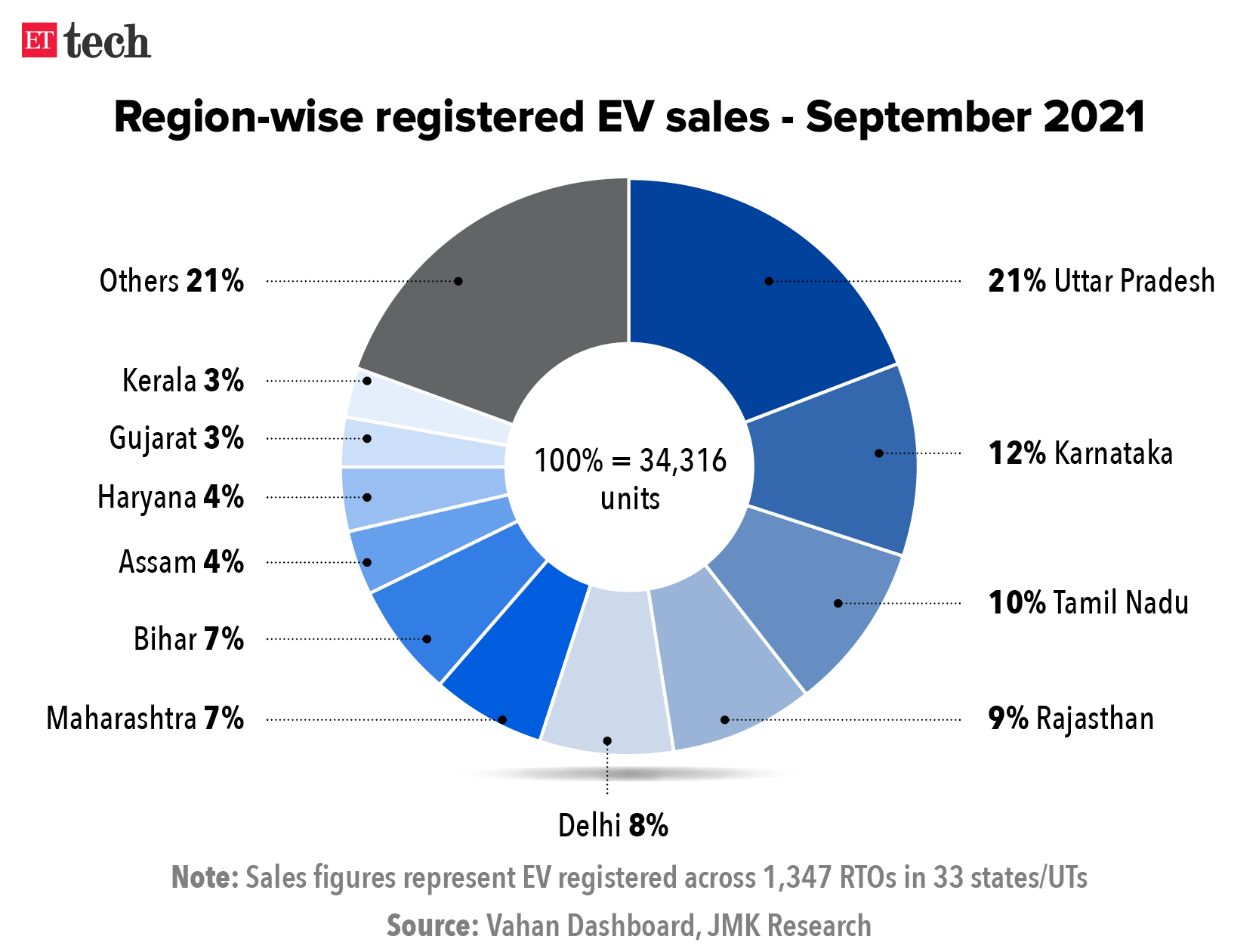 Region-wise registered EV sales