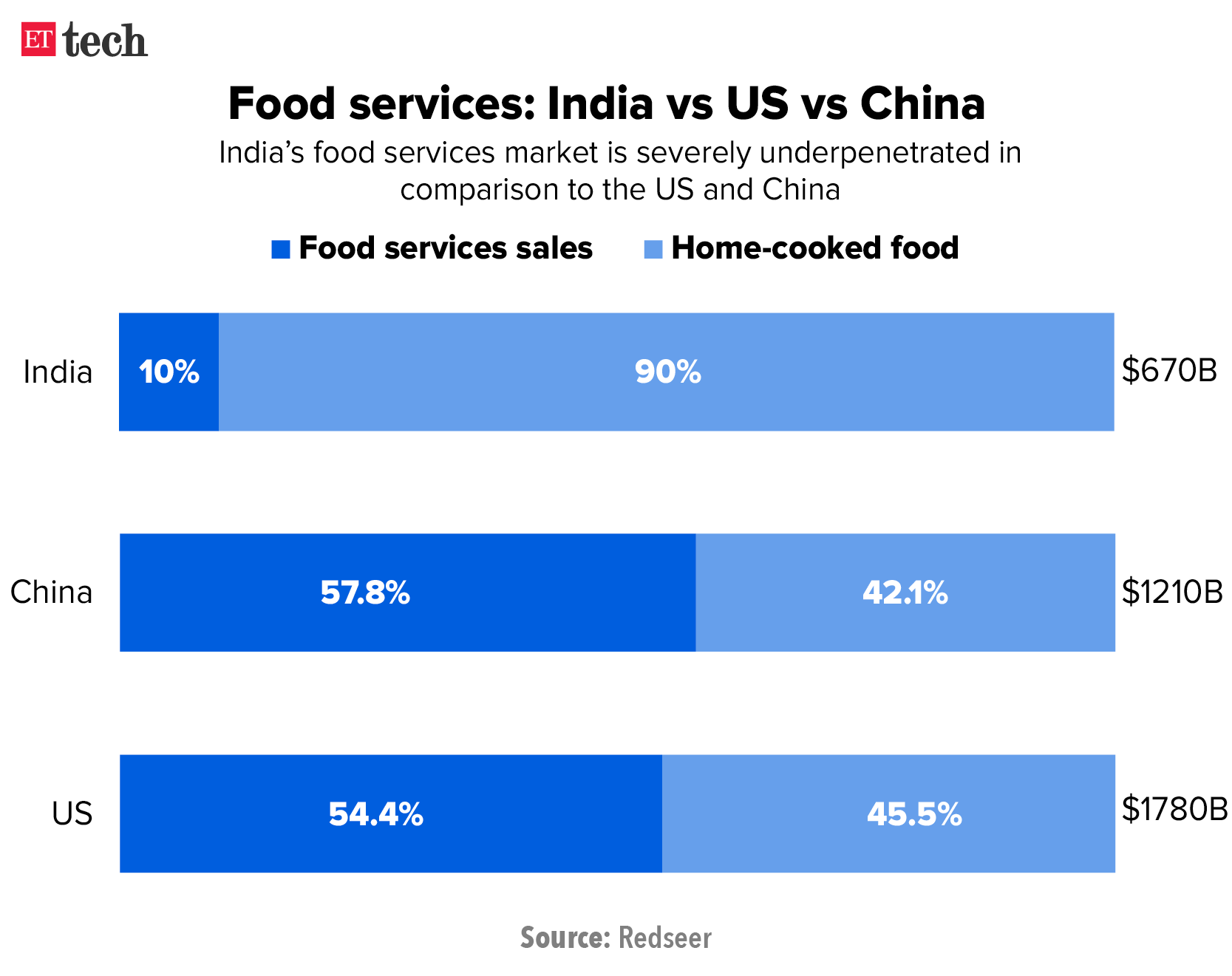 Online food services - India vs US vs China