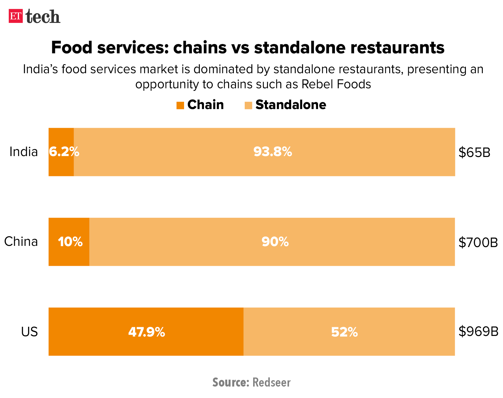 Online food services- chains vs standalone restaurants