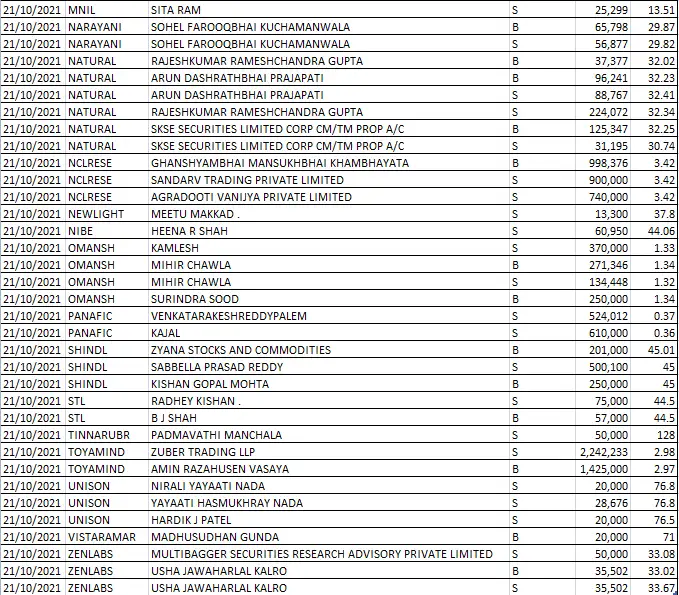Sonata Software Share Price Nse Bse Bulk Deals Wisdom Tree Fund Sells Stake In Sonata Software The Economic Times