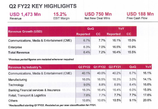 Tech Mahindra Q2 Results Tech Mahindra Q2 Results Net Profit Jumps 26 Yoy To Rs 1339 Cr - The Economic Times
