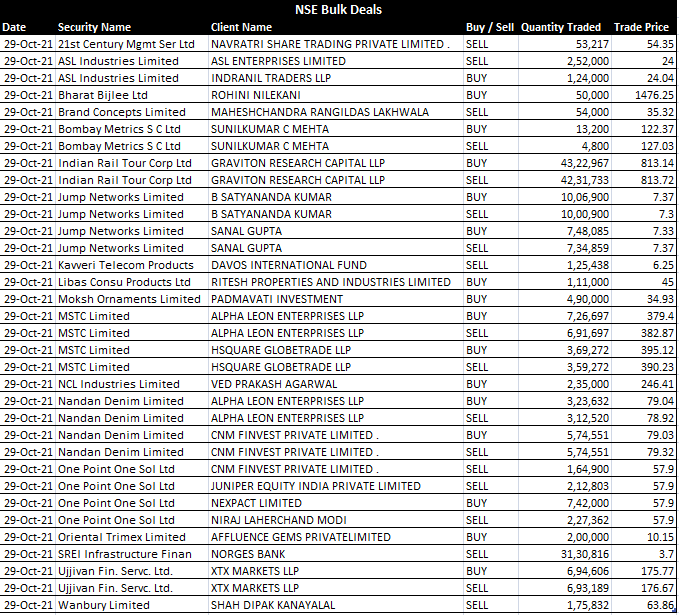 NSEBSE bulk deals NSEBSE bulk deals Bank sells stake in Srei