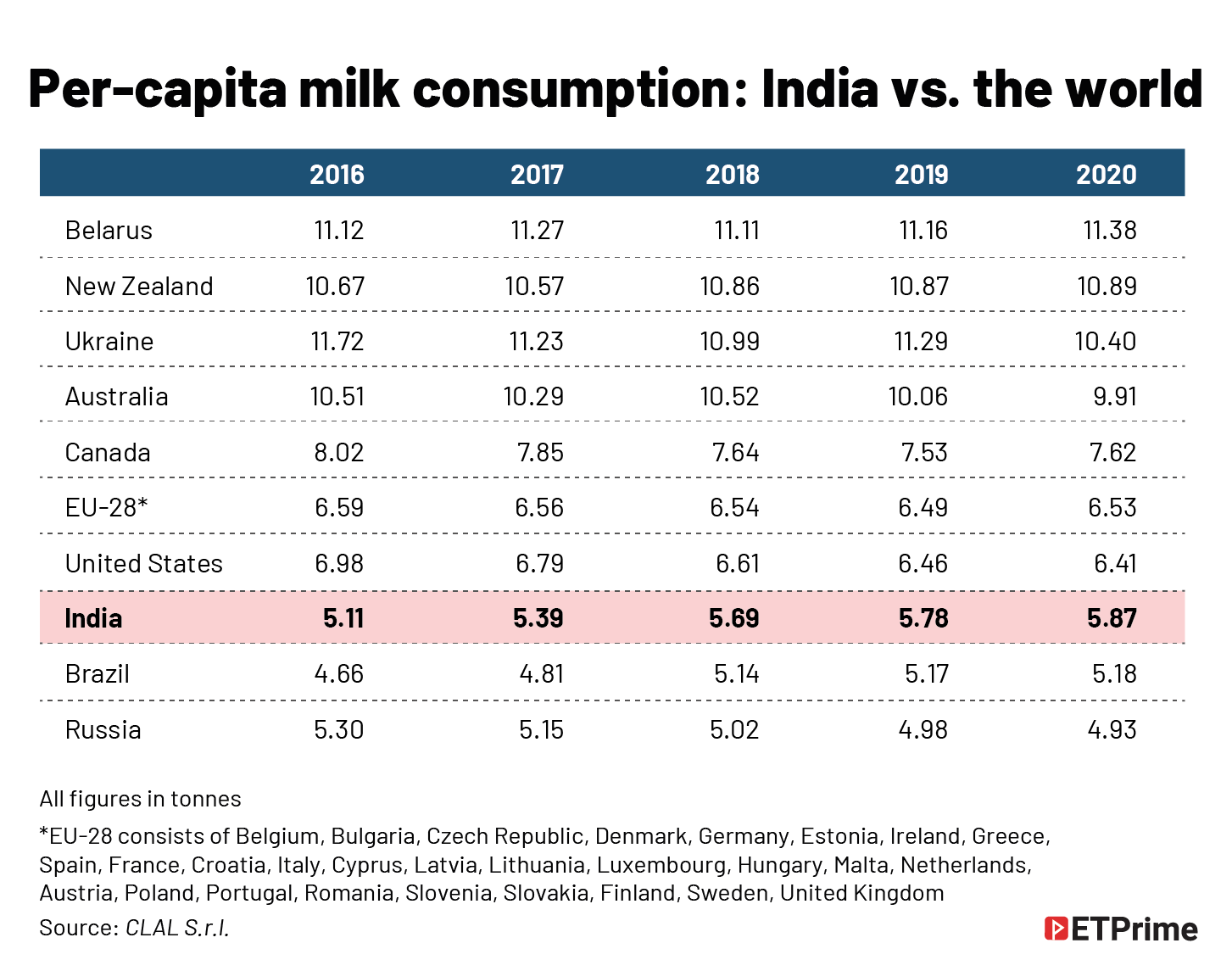 Per-capita milk consumption- India vs. the world@2x