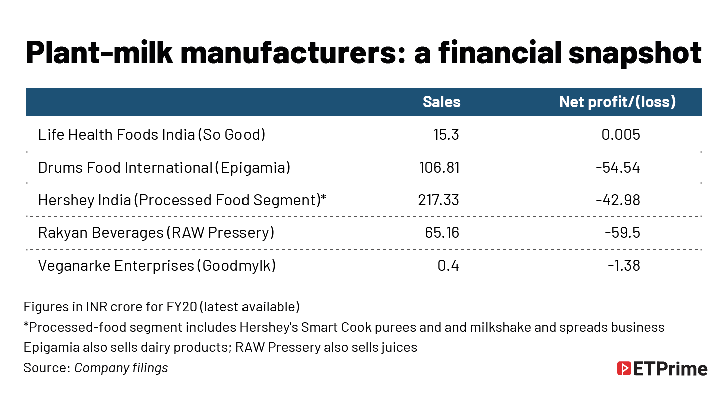 Plant-milk manufacturers- a financial snapshot @2x