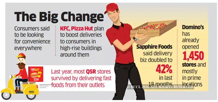 Quick service eateries in India change with the times - The Economic Times