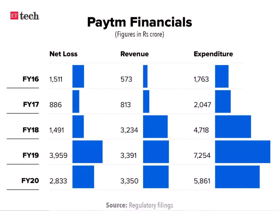 Paytm-Financials