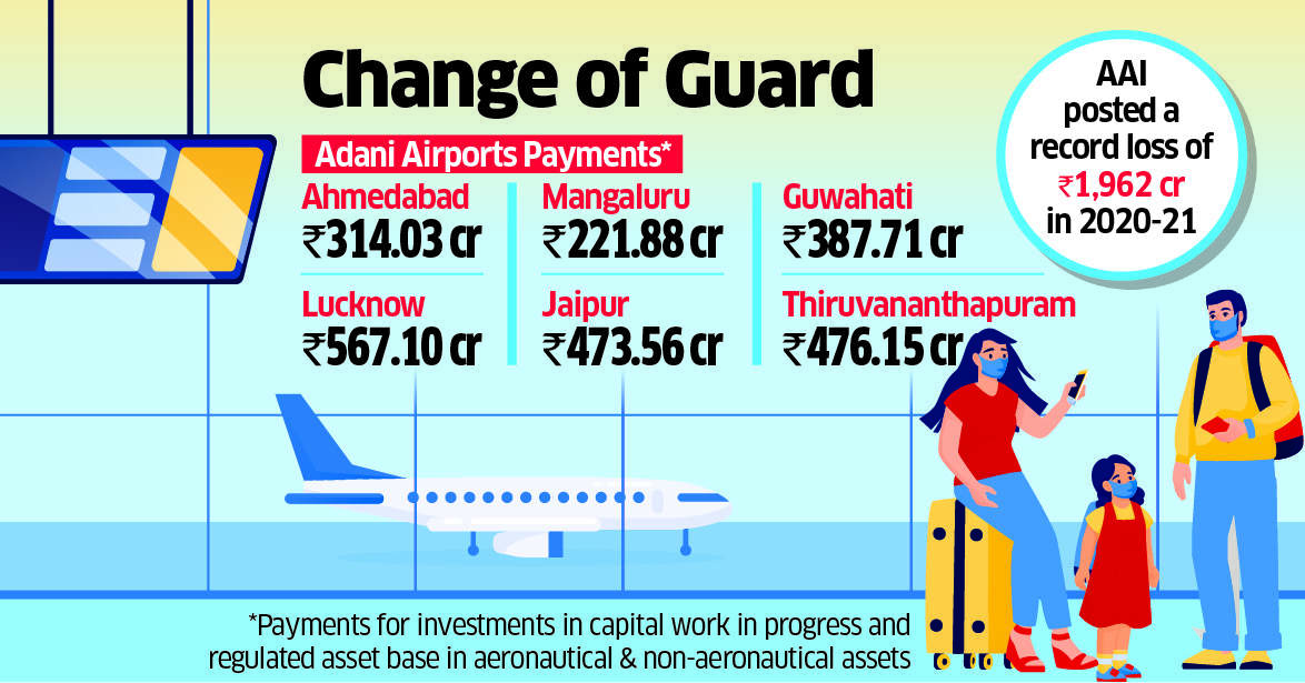 Did Adani Group get Mangaluru, Lucknow & Ahmedabad airport for INR