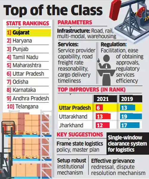 Gujarat gets top spot in perception based national logistics index for 3rd time, UP up 7 notches