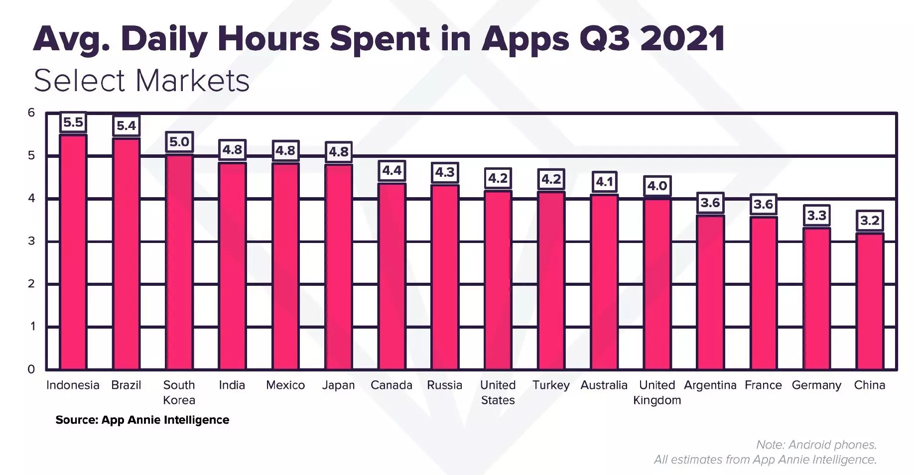 Indian consumers are spending almost five hours a day on mobile apps:  Report - The Economic Times