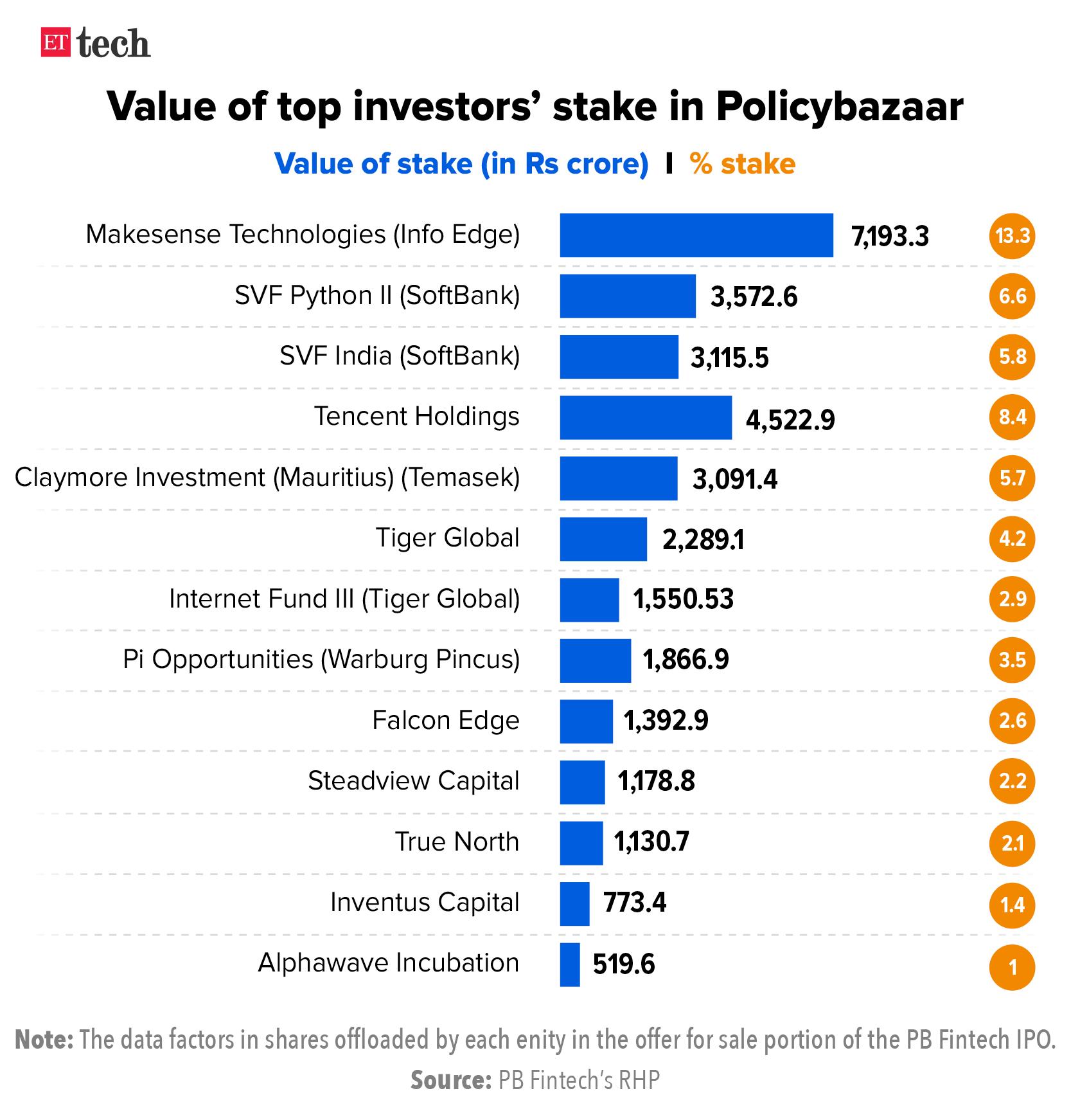 Value of top investors