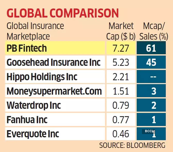 Policybazaar Share Price Policybazaar The Most Valuable Insurance Bazaar In The World The Economic Times