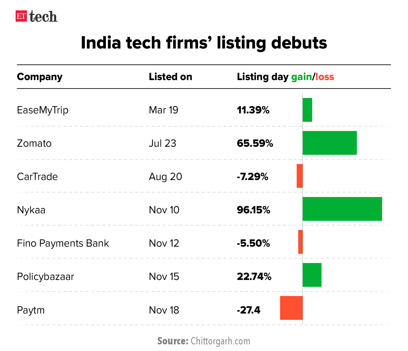 India Tech Debuts