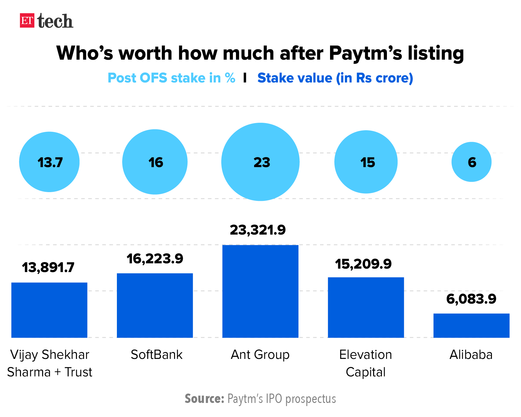 Paytm Share Price: Paytm Shares Hit Lower Circuit On Debut After ...