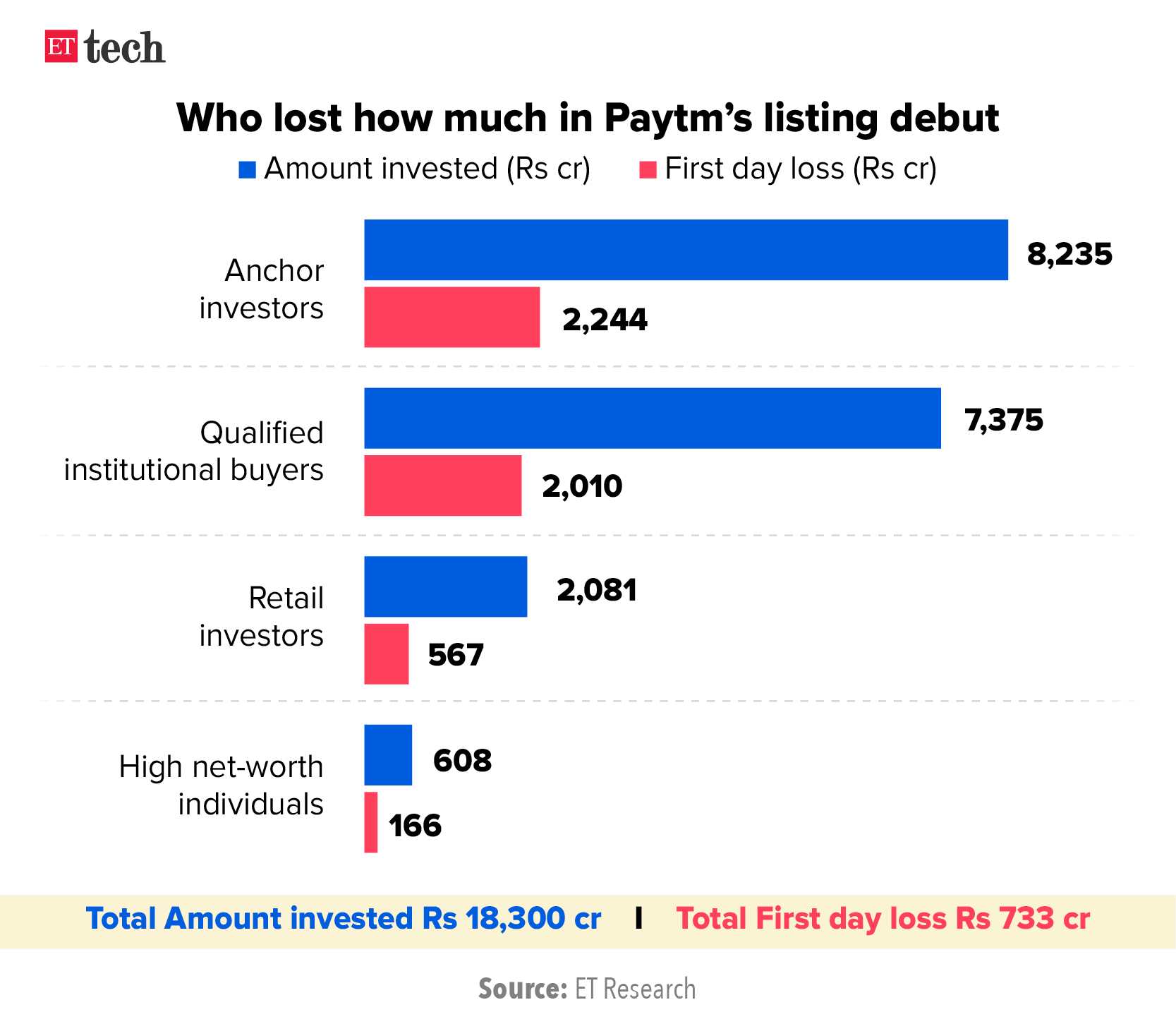 Who lost how much in Paytm