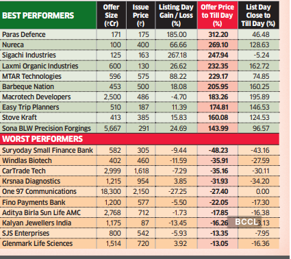 Ipos 21 Proves To Be The Best Year For Initial Offerings And Listings The Economic Times