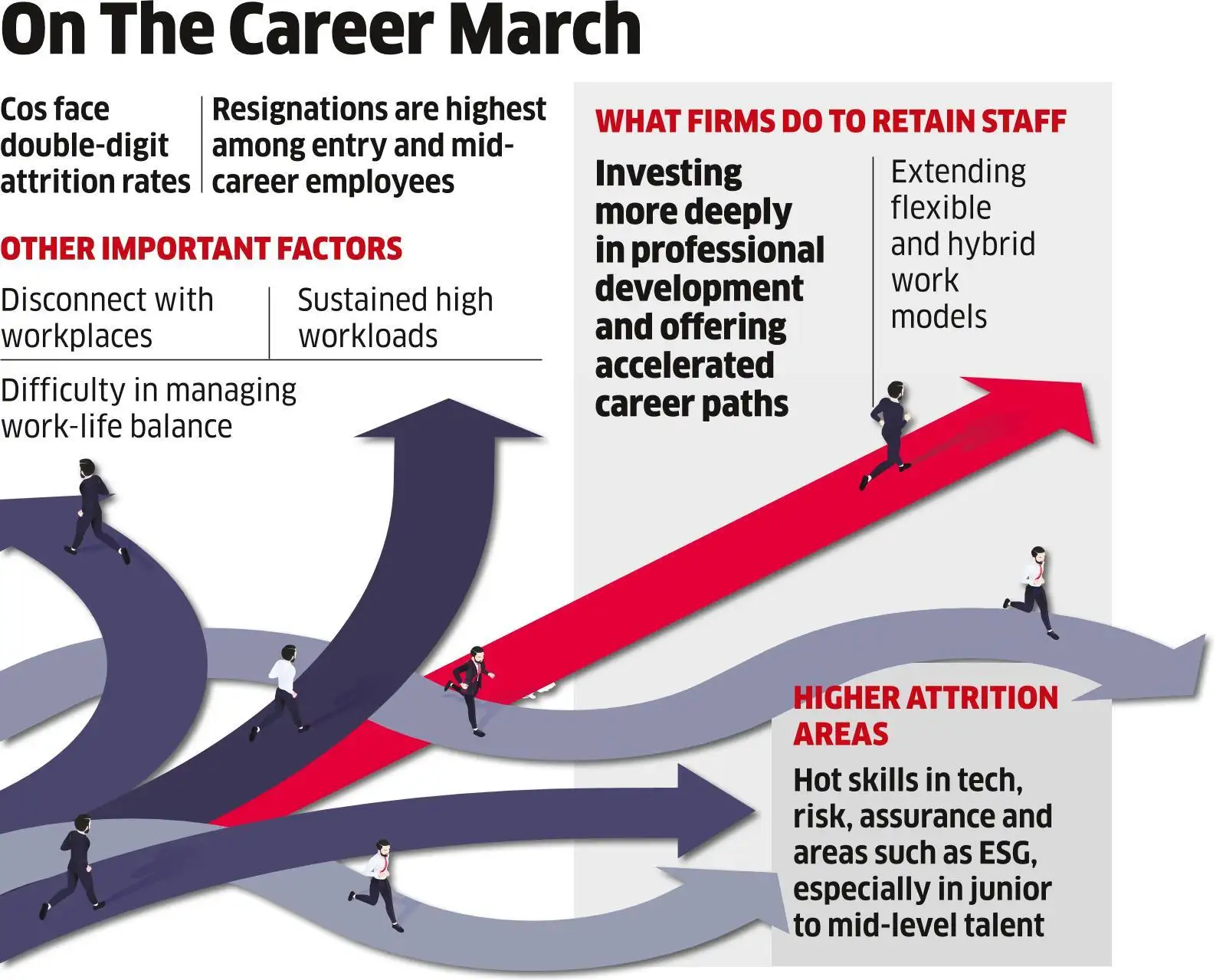 Stopping resignations Top professional services companies see rising