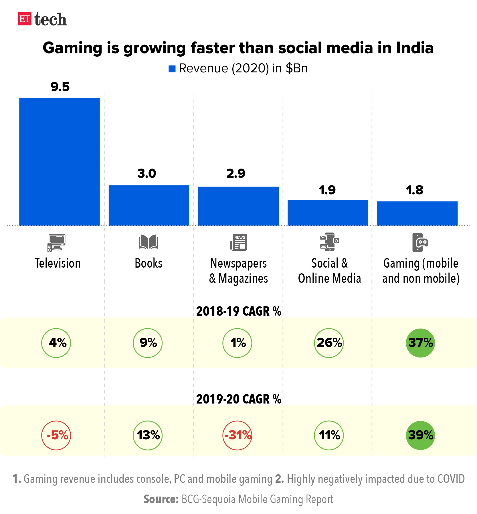 Gaming is growing faster than social media in India