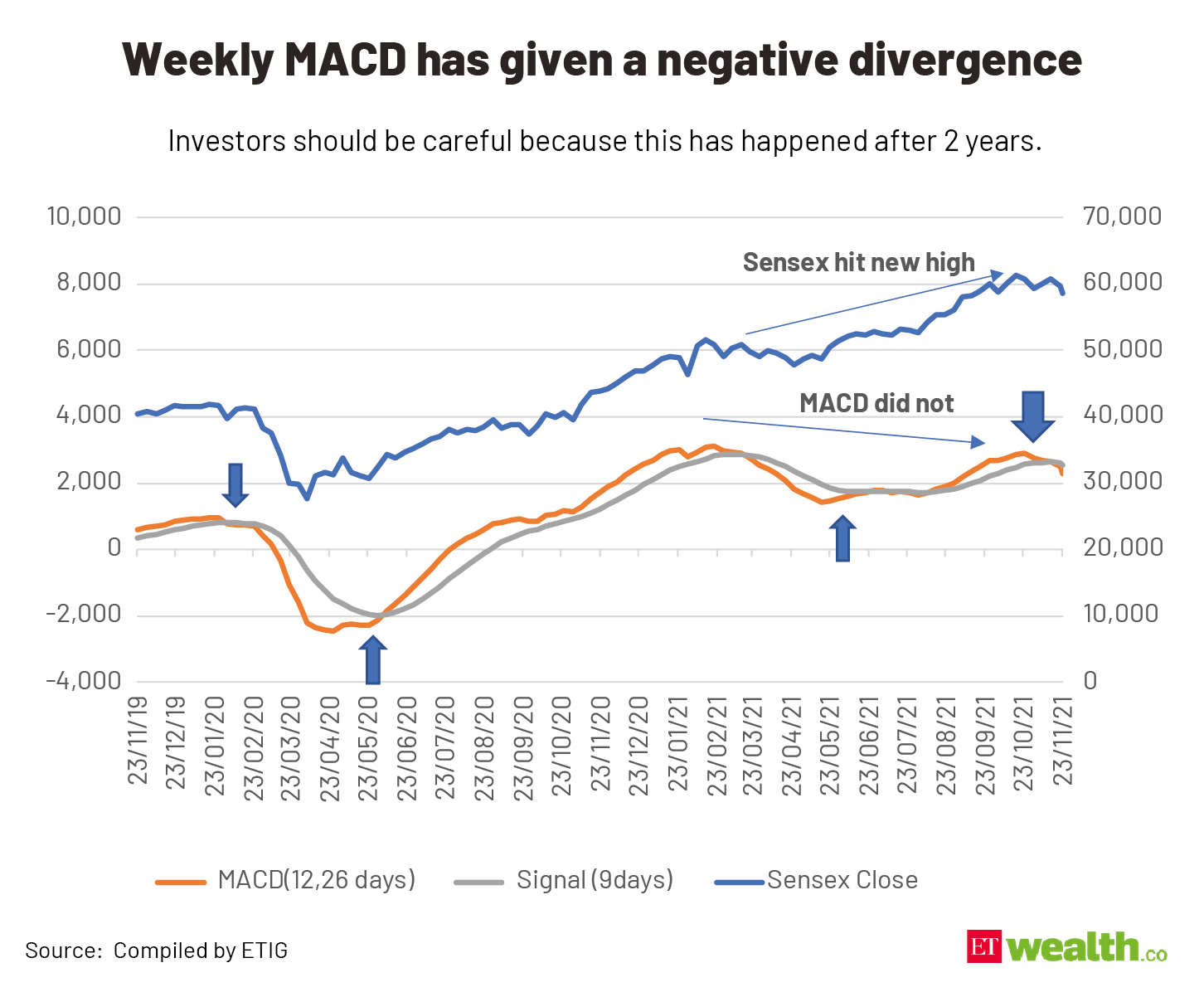 Weekly MACD has given a negative divergence@2x