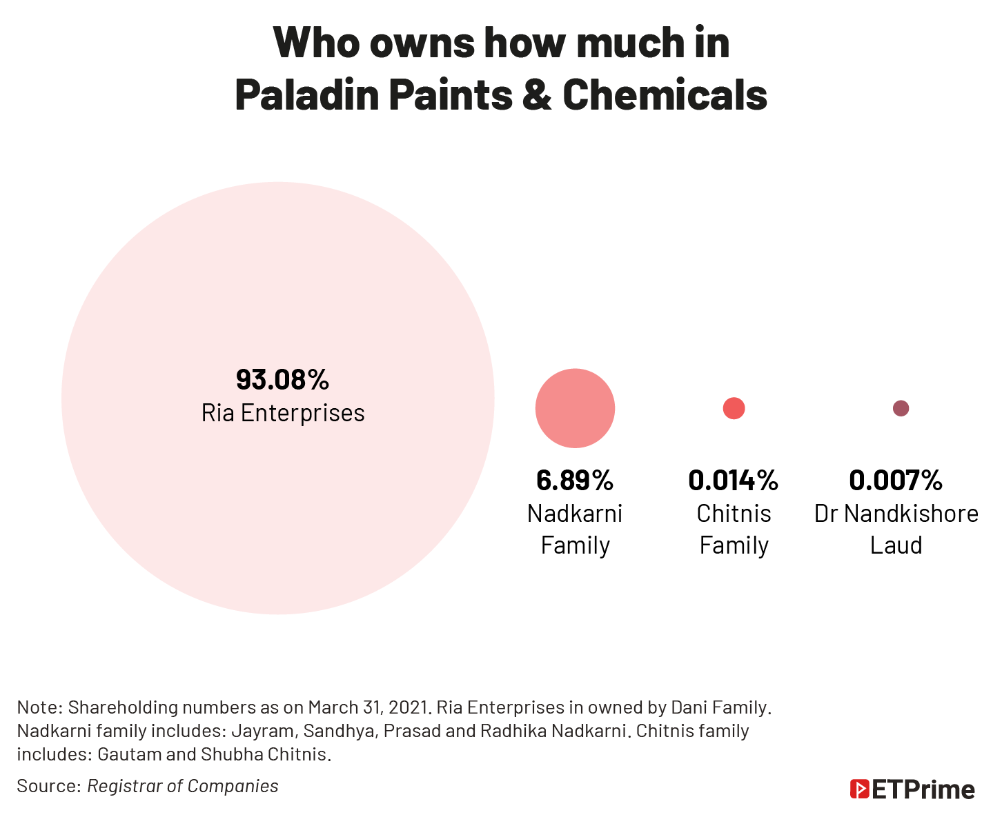 Who owns how much in _Paladin Paints & Chemicals@2x