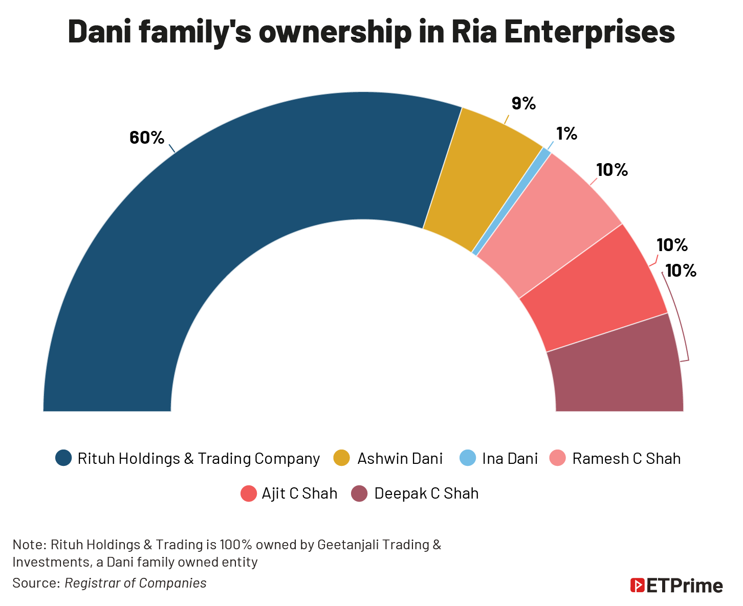 Dani family's ownership in Ria Enterprises@2x