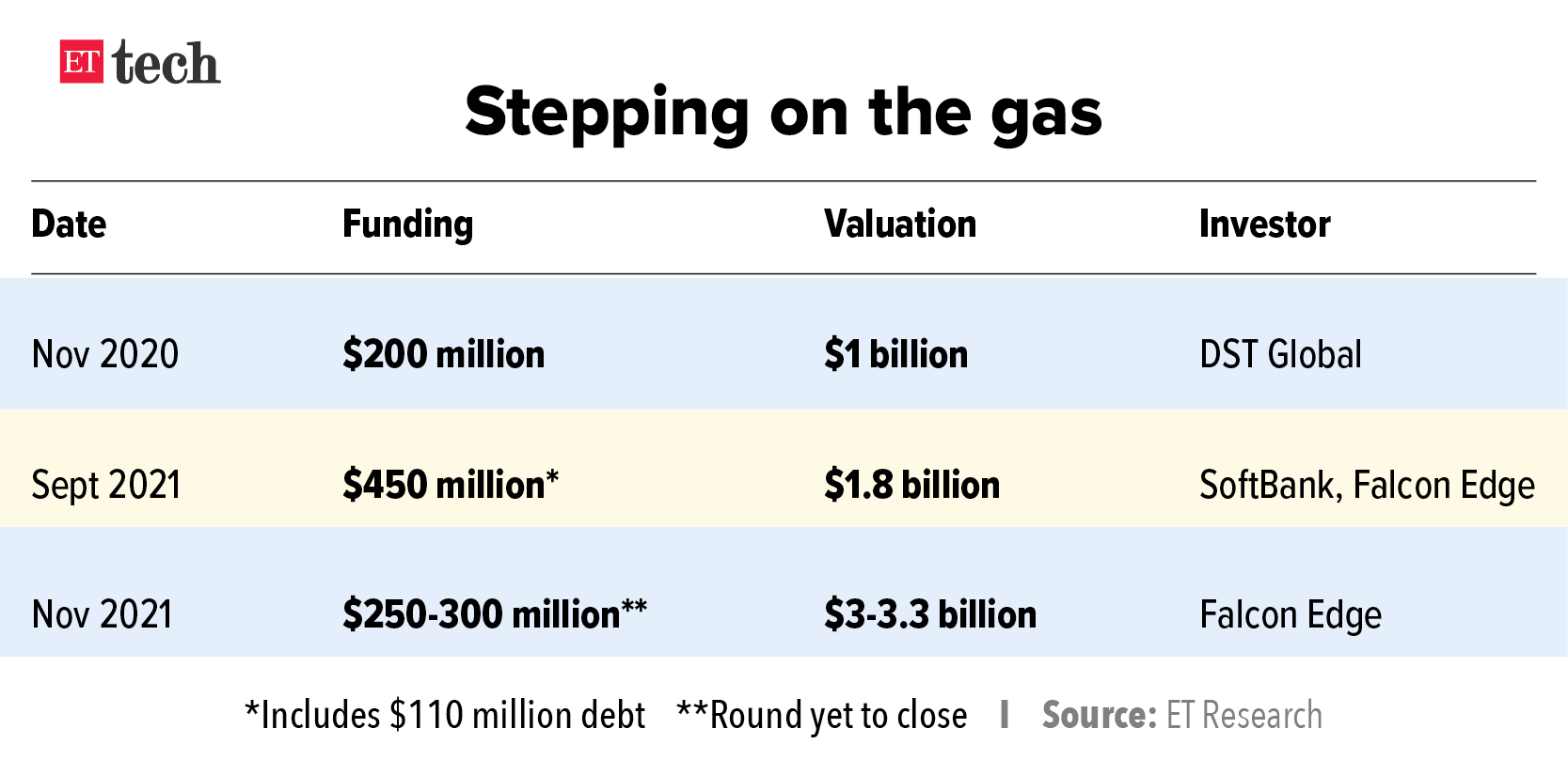 Stepping on the gas