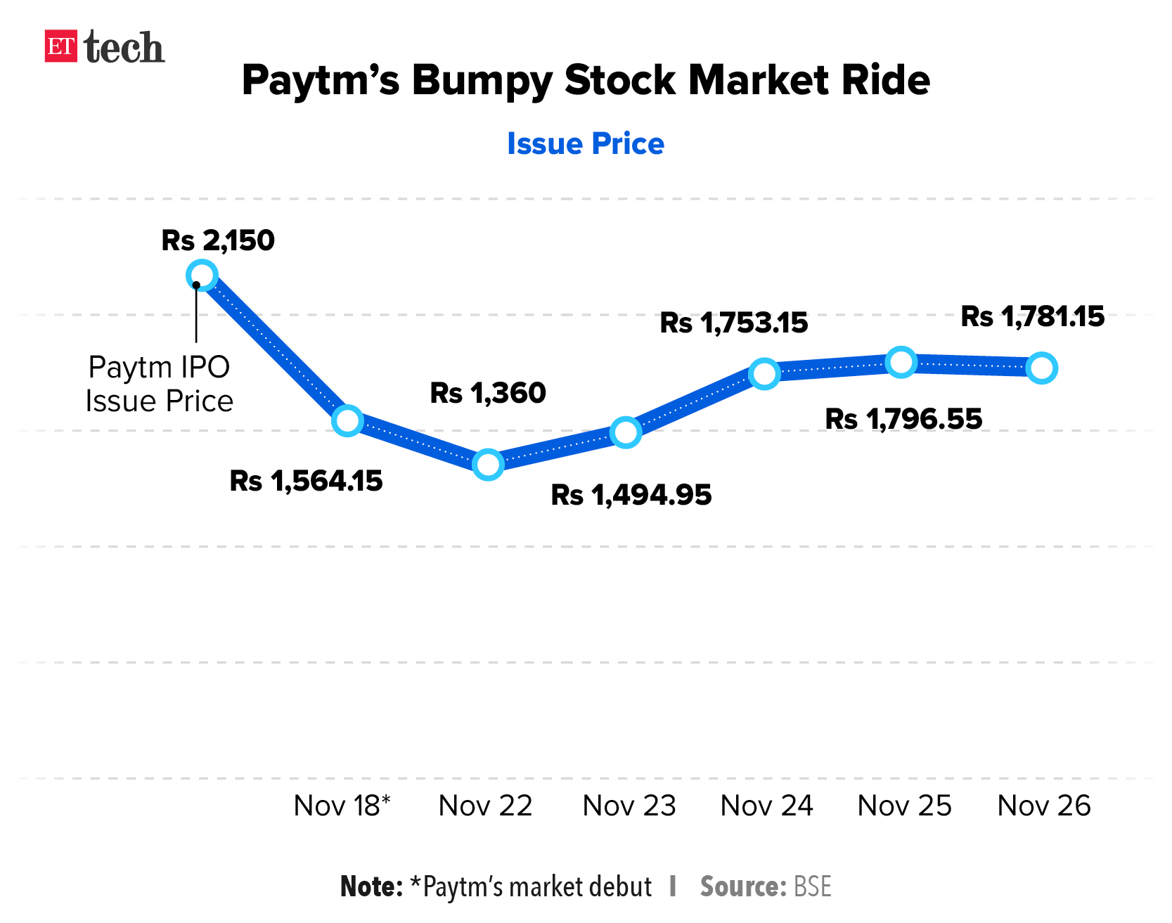 Paytms Bumpy Stock Market Ride