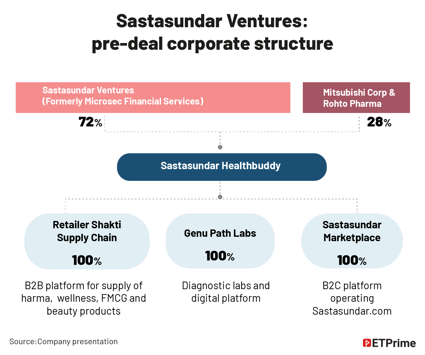 Sastasundar Ventures- _pre-deal corporate structure@2x