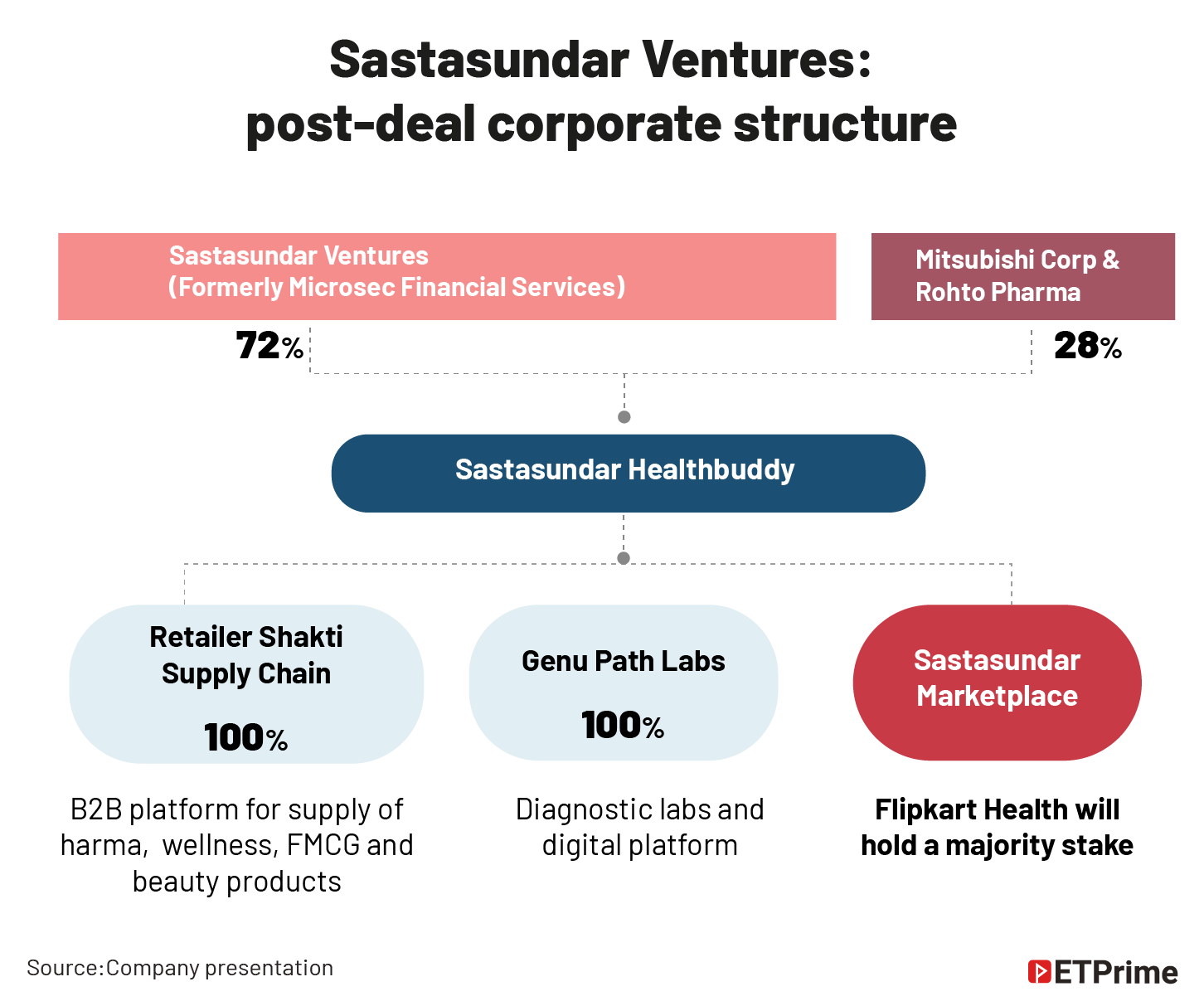 Sastasundar Ventures- _post-deal corporate structure@2x