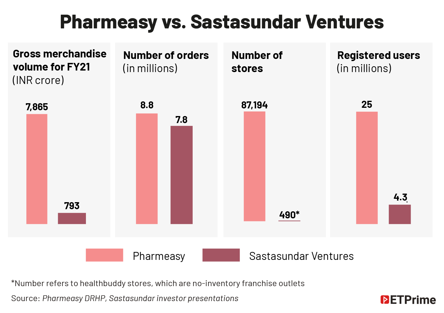 Pharmeasy vs. Sastasundar Ventures@2x