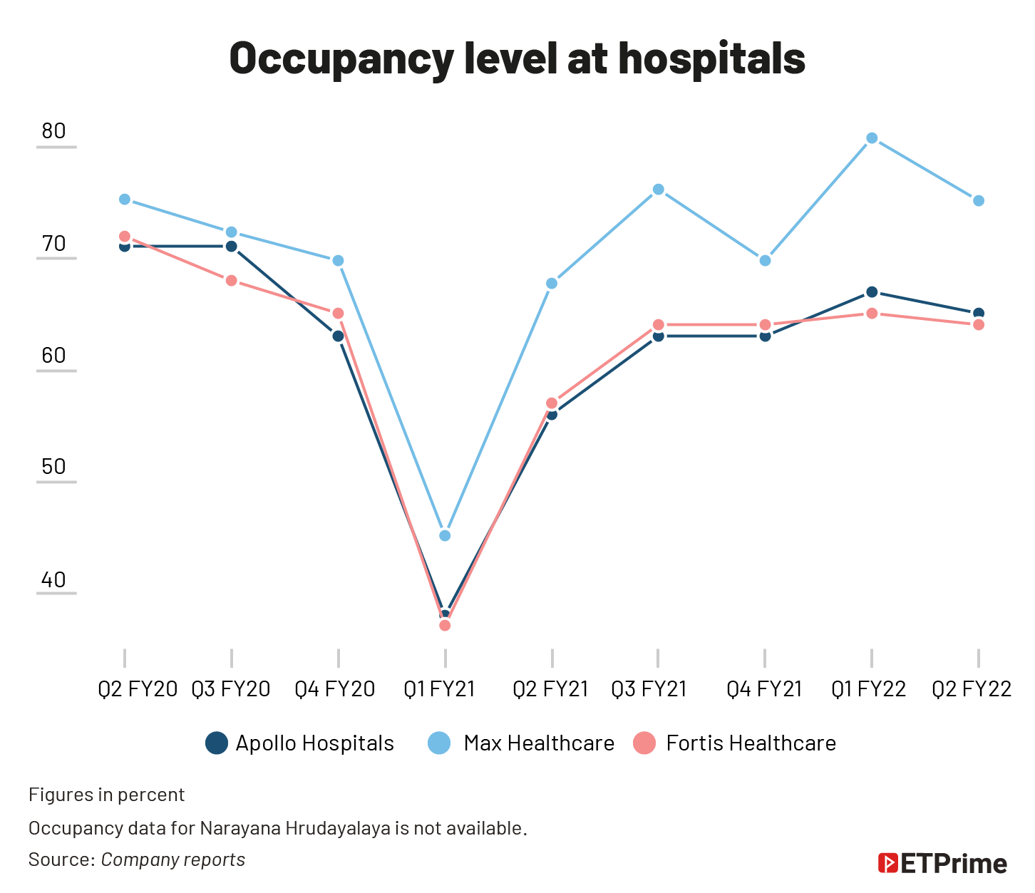 Occupancy level at hospitals@2x