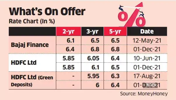 HDFC Bank Deposit Rates: Bajaj Finance, HDFC hike deposit rates - The ...