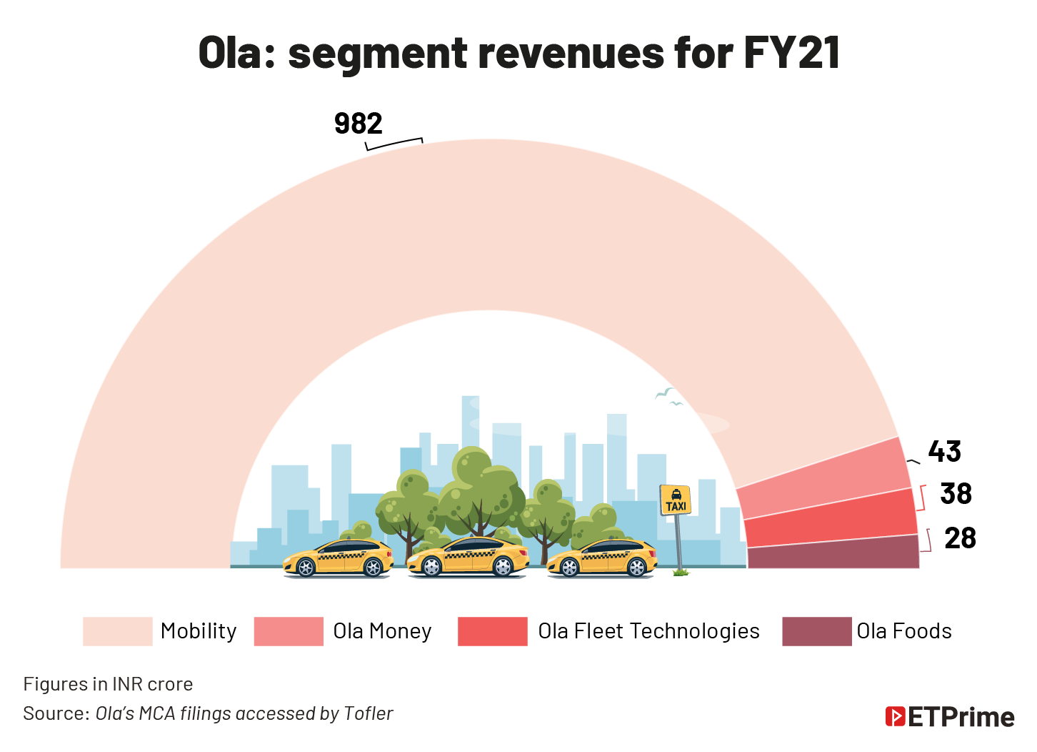 Ola- segment revenues for FY21 @2x