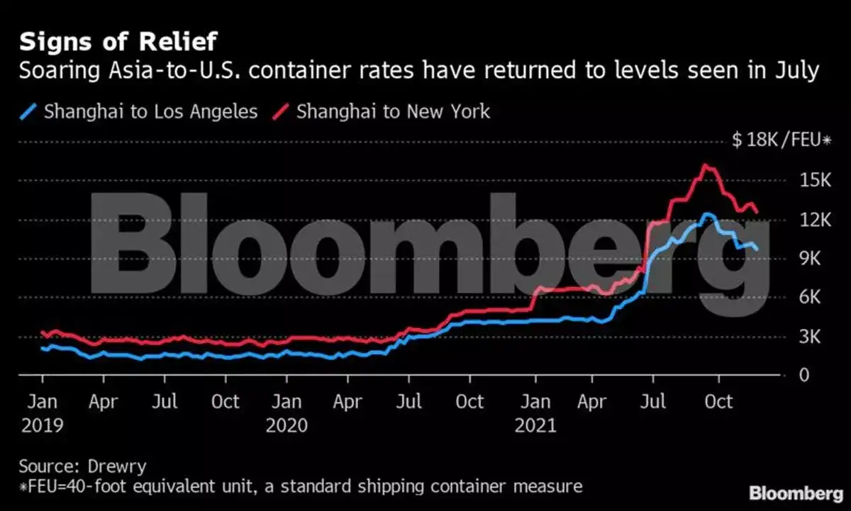 Contaiber Rates Rise Container Rates Fall: Container rates to US from Asia fall to lowest ...