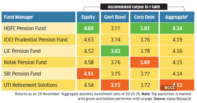 you-can-change-your-nps-fund-manager-should-you-opt-for-it-the